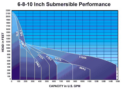 Submersible Performance