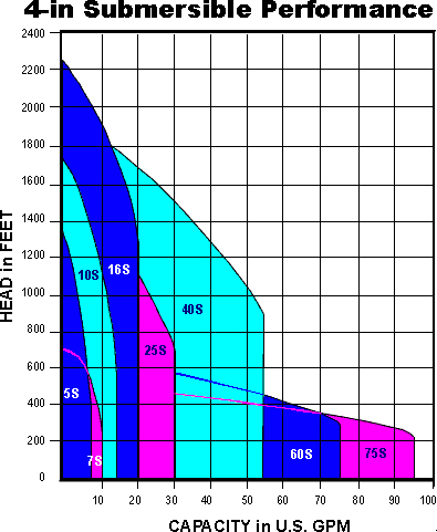 Submersible Well Pump Sizing Chart