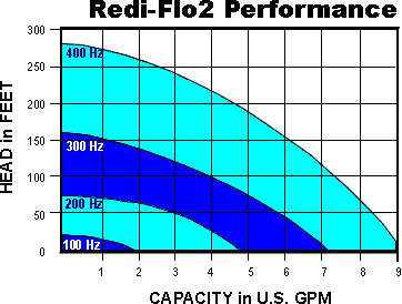 Redi-Flo 2 Pump | Well & Variable VFD Pumps